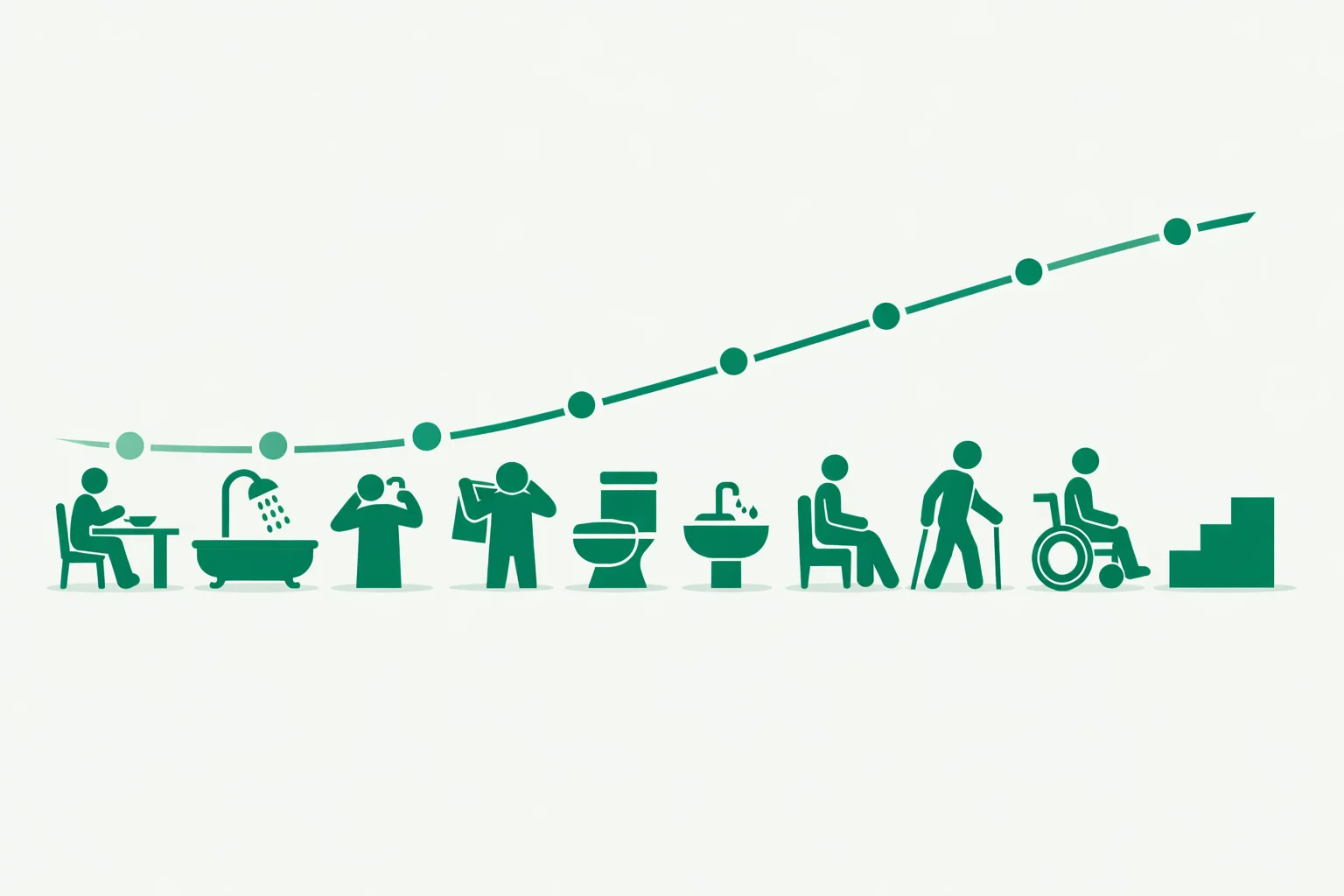 Rehabilitation chart of the ten Barthel Index activities of daily living, from feeding and bathing to transfers, walking and stairs, on a 0 to 100 scale