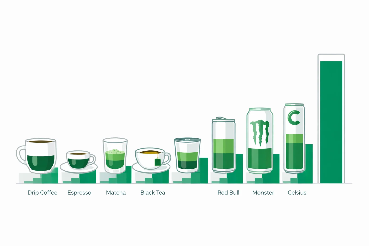 Illustration comparing caffeine in milligrams across drip coffee, espresso, matcha, black tea, Red Bull, Monster and Celsius, scaled to the 400 mg daily limit