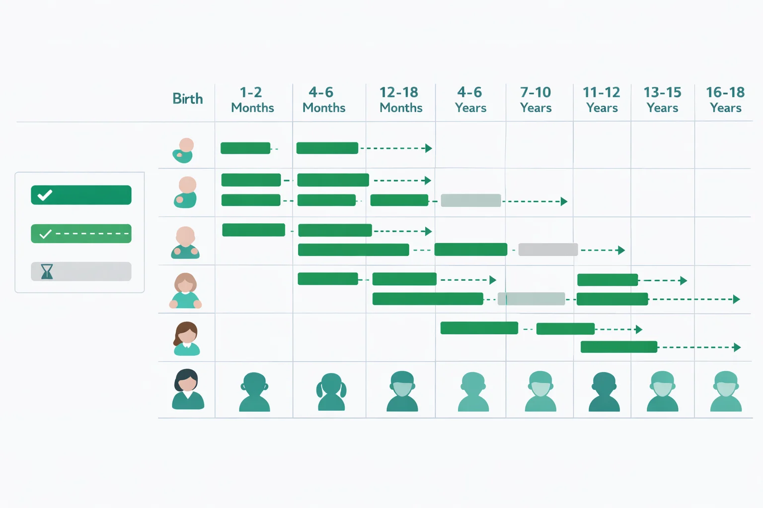 Color-coded vaccination timeline showing all CDC-recommended childhood vaccines from birth through age 18 with dose intervals, catch-up windows, and status