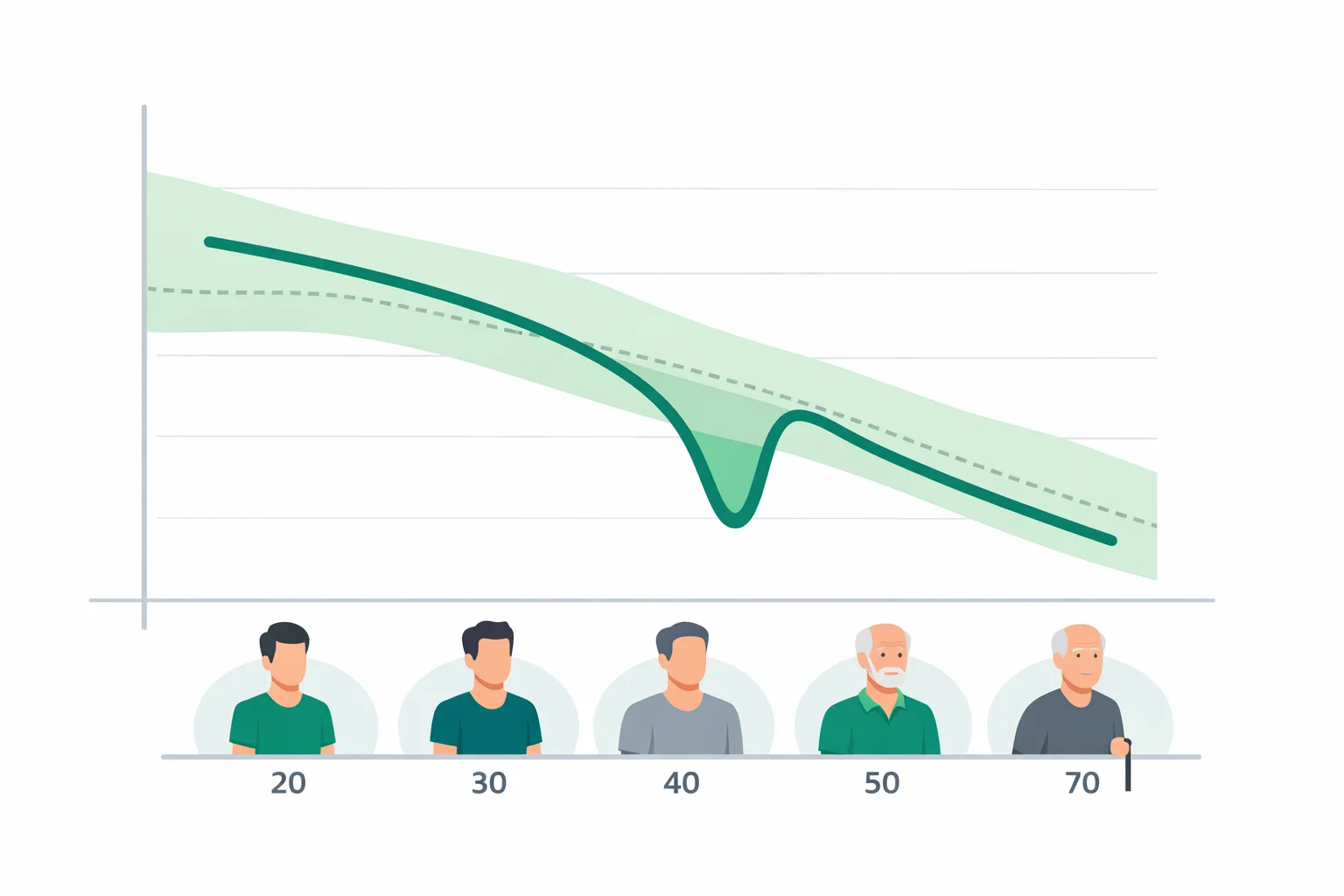 Sports science chart of RMSSD heart rate variability declining across age brackets from 20 to 70, with an individual baseline band and overtraining dip shown