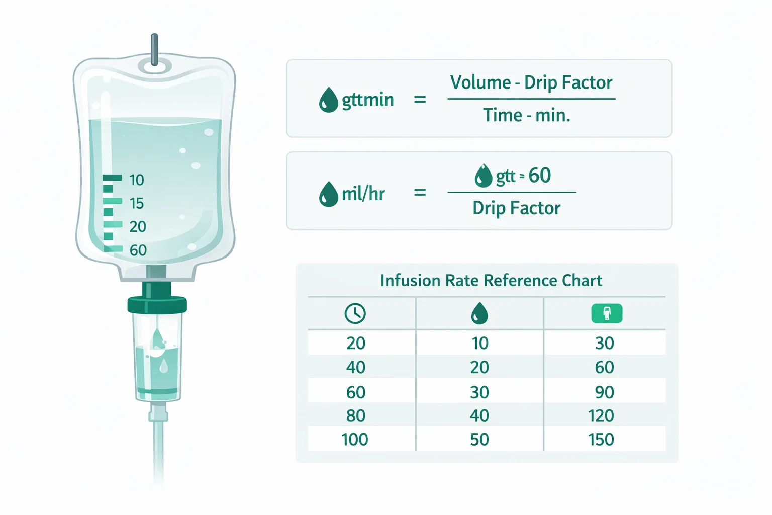 Clinical illustration of IV bag with drip chamber showing drop factor calibration, gtt/min to mL/hr conversion formulas, and infusion rate reference chart