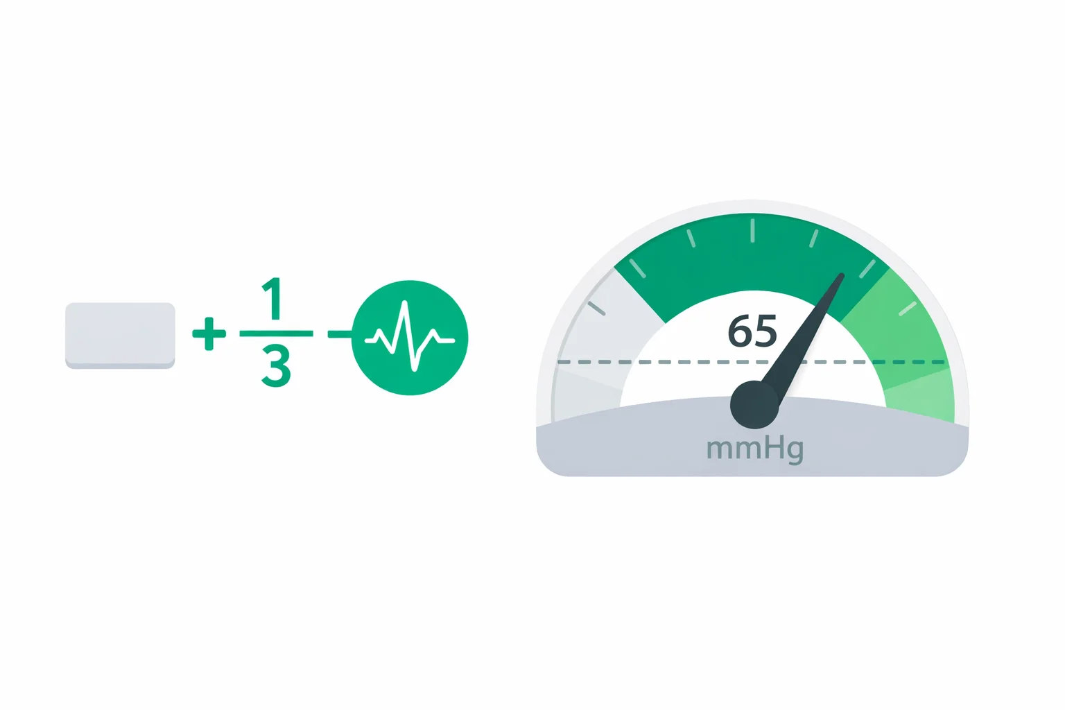 Diagram showing the mean arterial pressure formula (DBP plus one-third pulse pressure) with a perfusion gauge marking the 65 mmHg organ-perfusion threshold