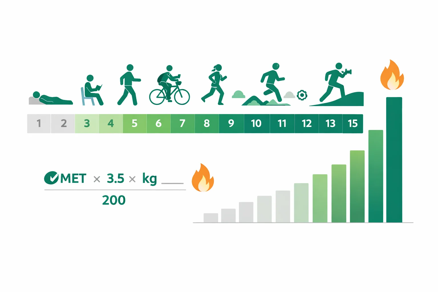 Flat illustration of a MET intensity scale from 1 at rest to 15 vigorous with activity icons, the kcal = METs x 3.5 x kg / 200 formula, and a calorie bar chart