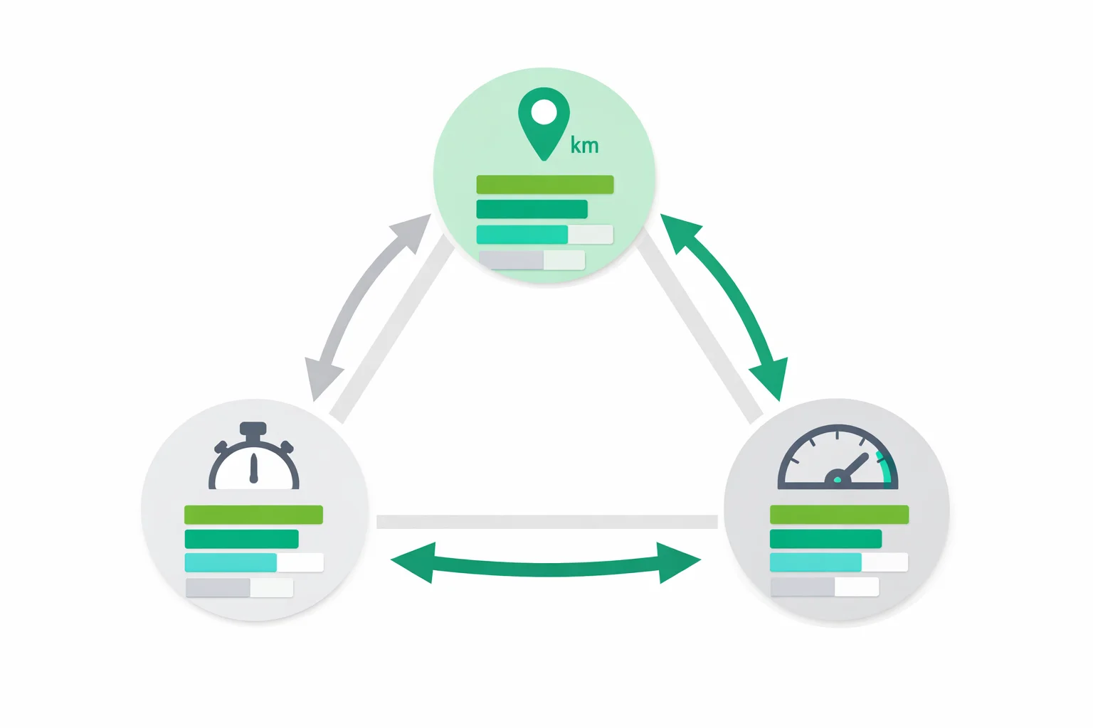 Three-way conversion diagram showing min/mile, min/km, and mph equivalents with color-coded race pace examples for 5K, 10K, half marathon, and marathon