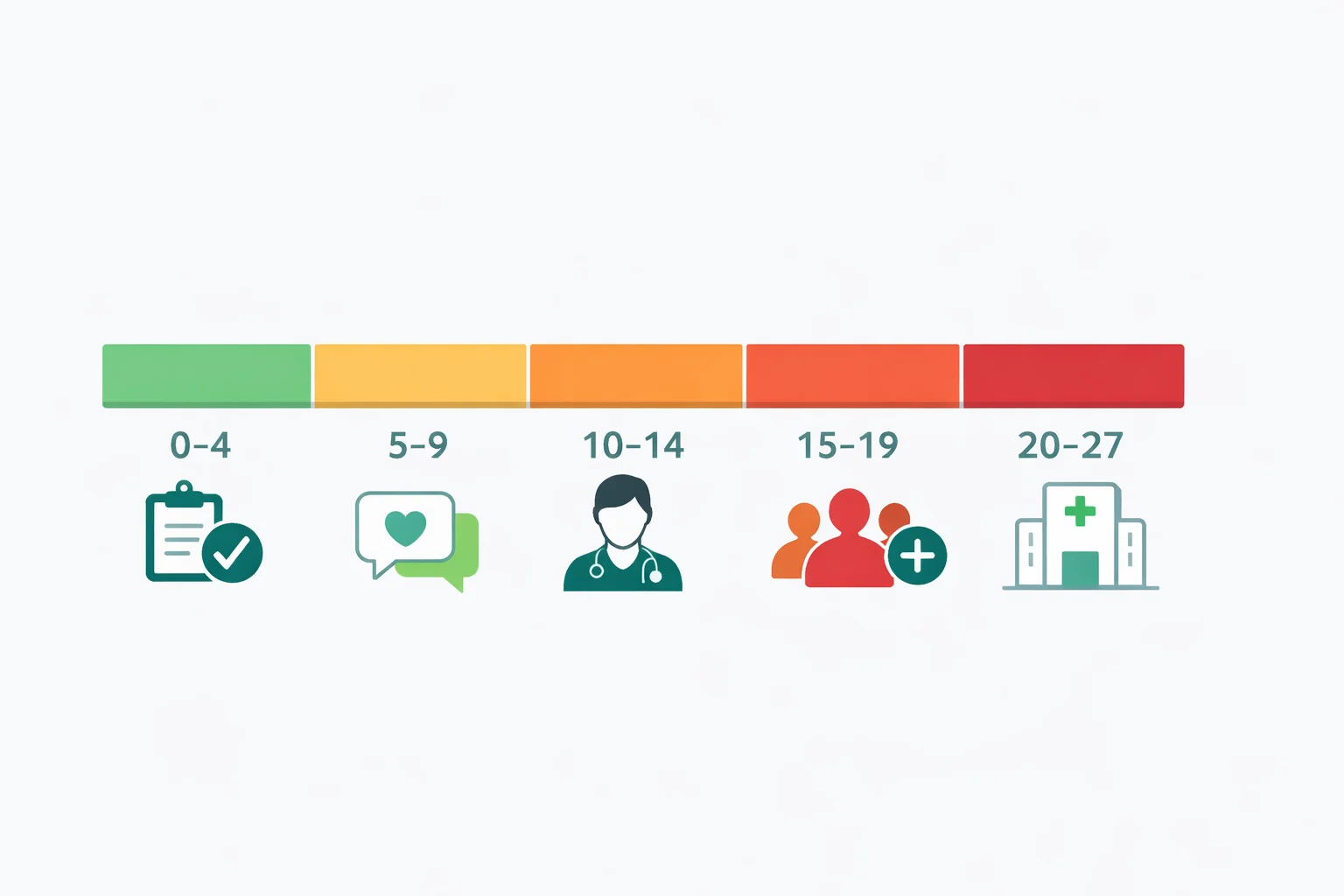 PHQ-9 scoring chart showing depression severity bands from minimal 0-4 to severe 20-27 with color-coded ranges and recommended clinical actions at each level
