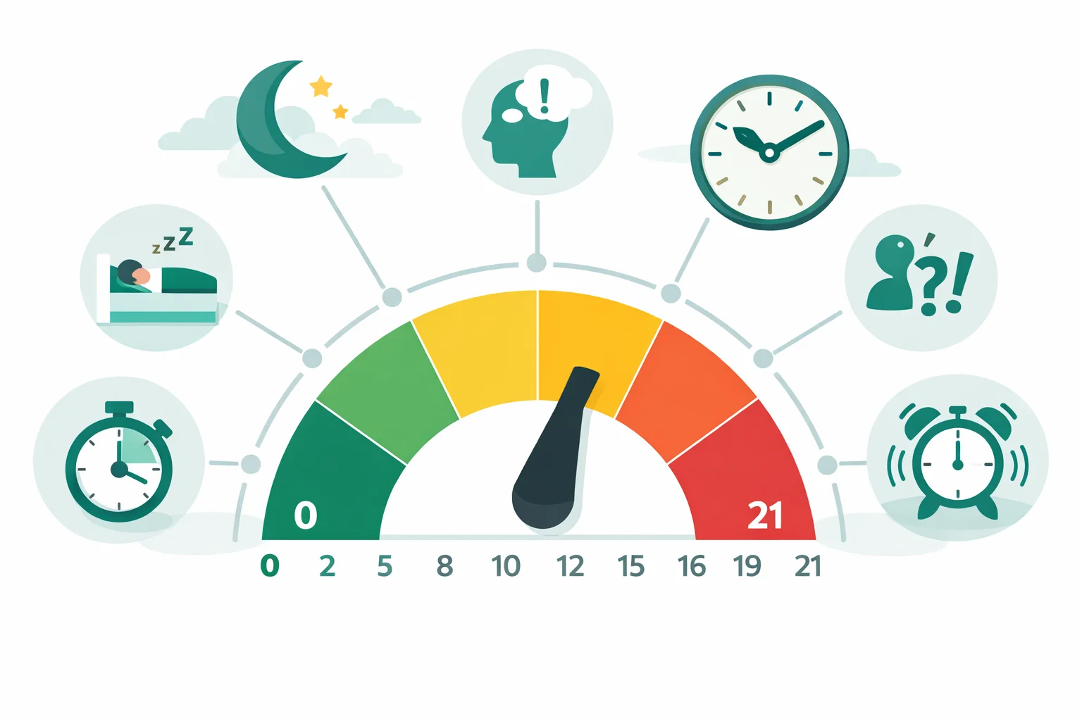 Illustration of the seven PSQI components feeding a 0 to 21 global sleep quality gauge with the poor sleeper threshold above 5 marked, moon and clock motif.