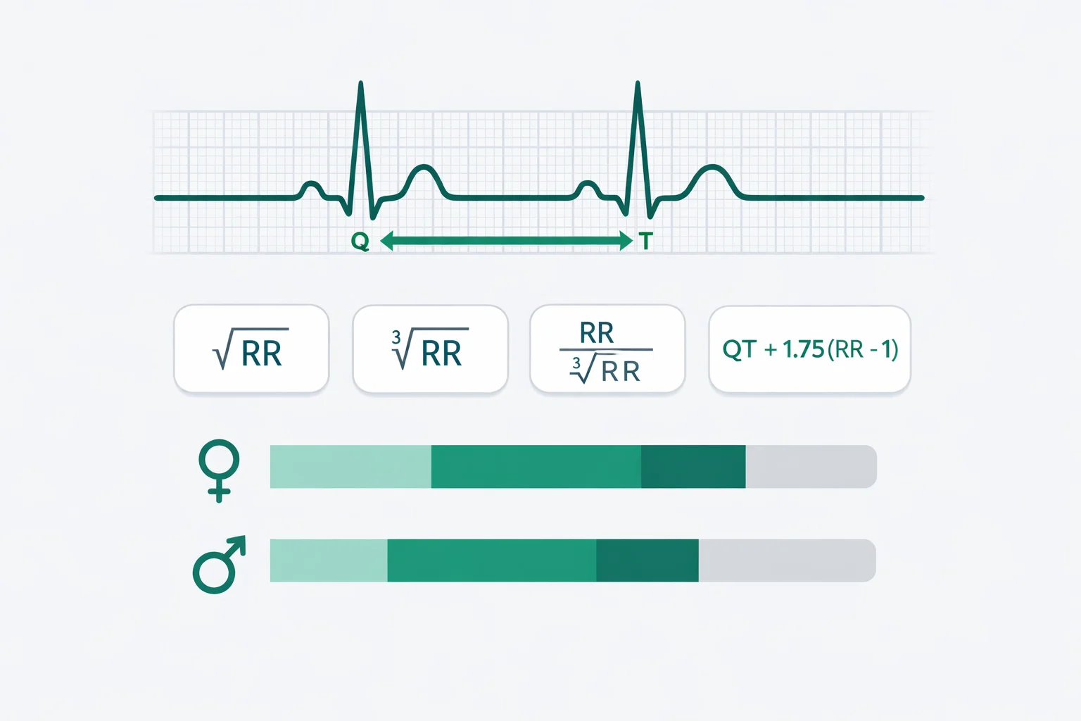ECG strip illustration showing QT interval measurement with Bazett, Fridericia, Framingham, and Hodges correction formulas and sex-specific prolongation zones