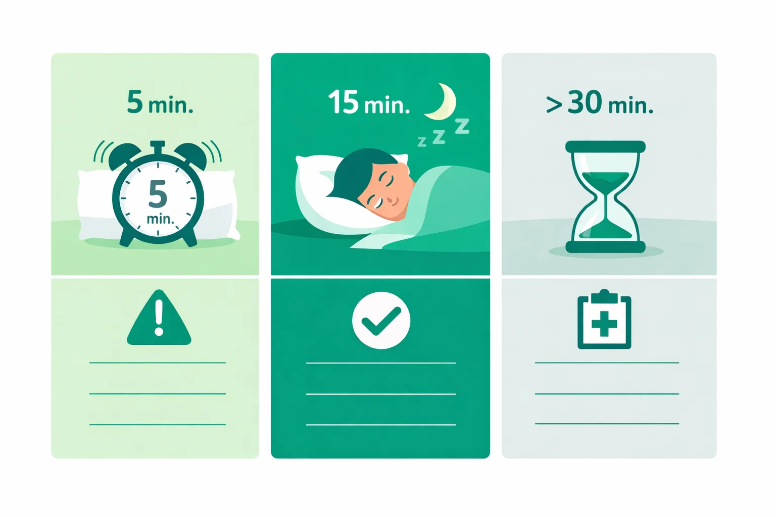Sleep latency classification chart showing very short, ideal, and prolonged sleep onset times in minutes plus clinical interpretation for each onset range.