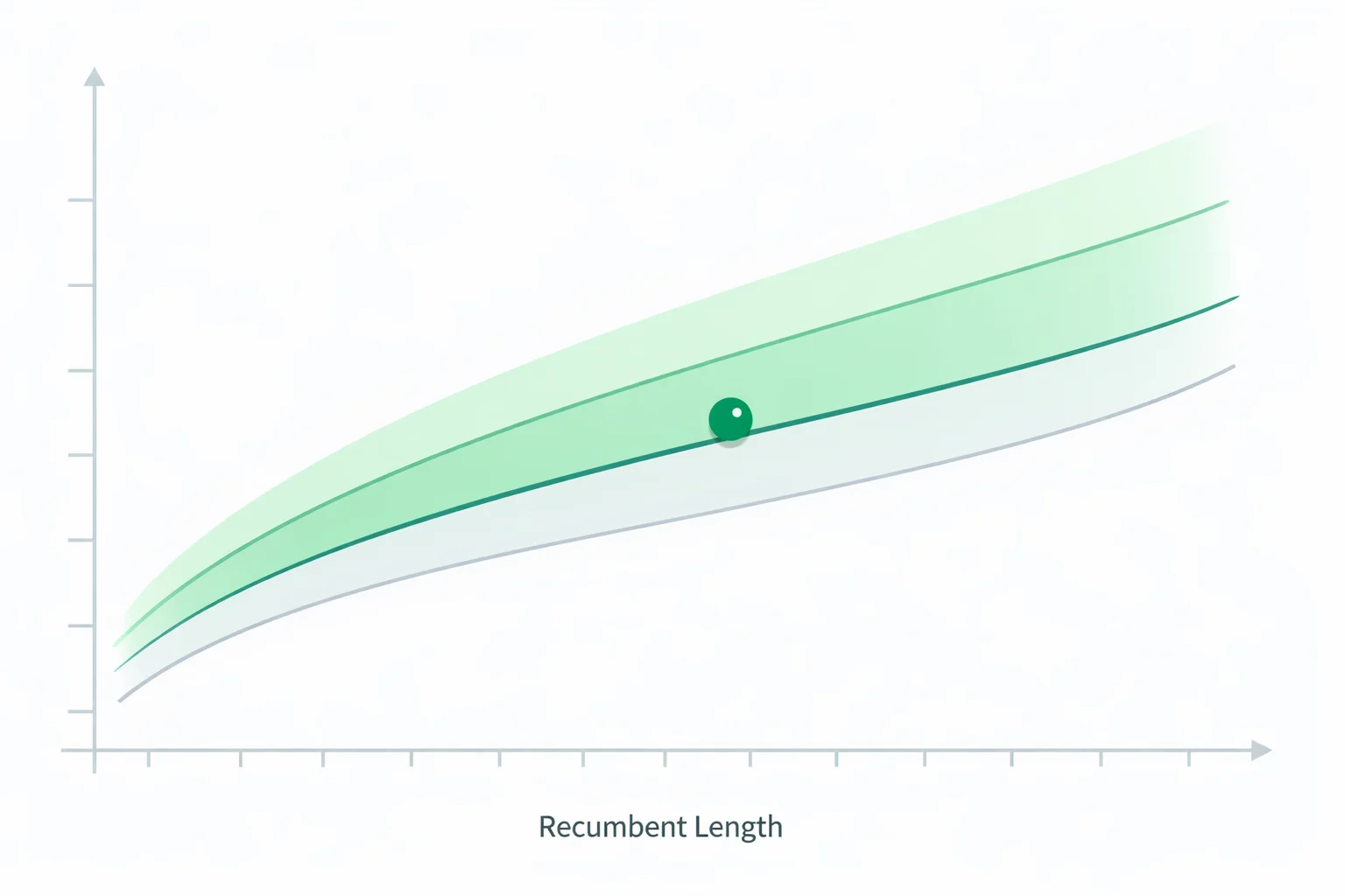 WHO weight-for-length growth chart for infants under 2 with percentile curves at the 3rd, 50th and 97th and a plotted point of weight against recumbent length